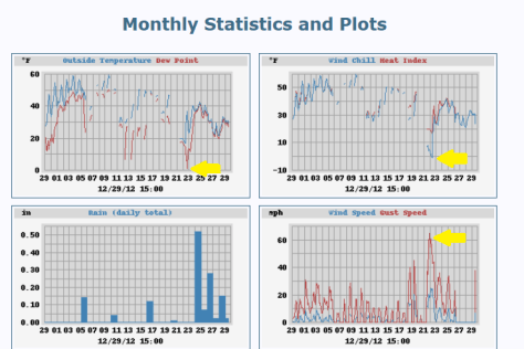 Grayson Highlands Weather December 2012